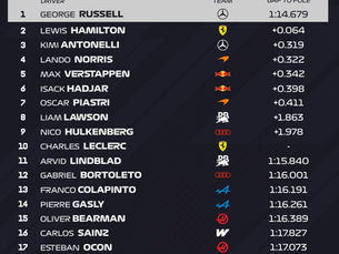 Russell se lleva la pole en Barcelona: Mercedes domina la clasificación del GP de Cataluña