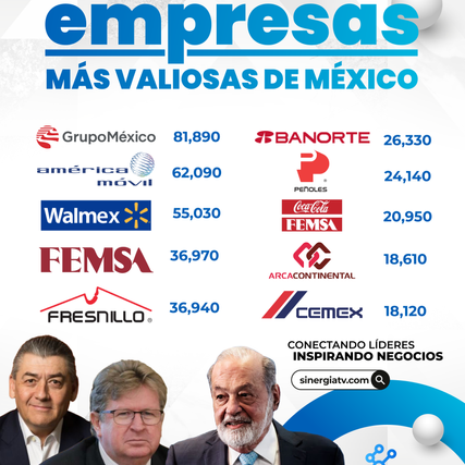 Corporaciones que hoy compiten en la élite económica global, las empresas más valiosas de México