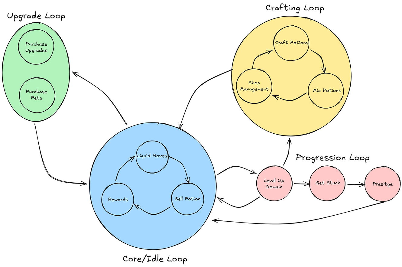 IdleAlchemist Loops.png