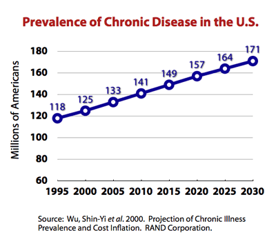 projectedprevalenceofchronicdiseaseUS-1250691970.gif