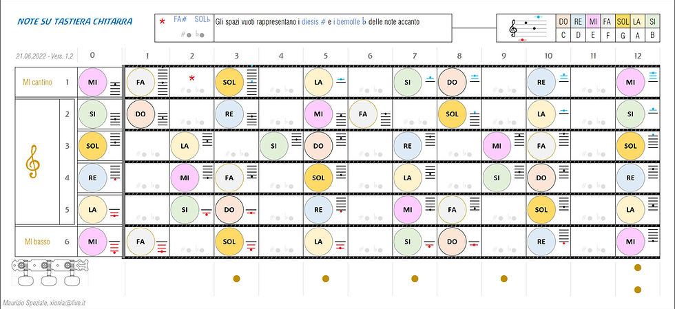 Note su tastiera chitarra.jpg