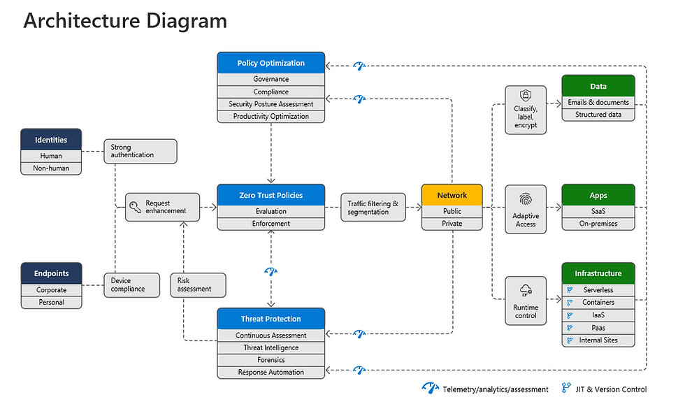 Architecture diagram shows flow from Identities/Endpoints to Network, Apps, and Infrastructure. Notable blocks: Policy Optimization, Threat Protection.