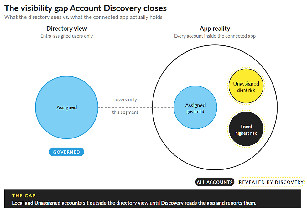 Diagram comparing directory view with app reality. Blue, yellow, and black circles show account categories with varying risks. Text explains visibility gap.