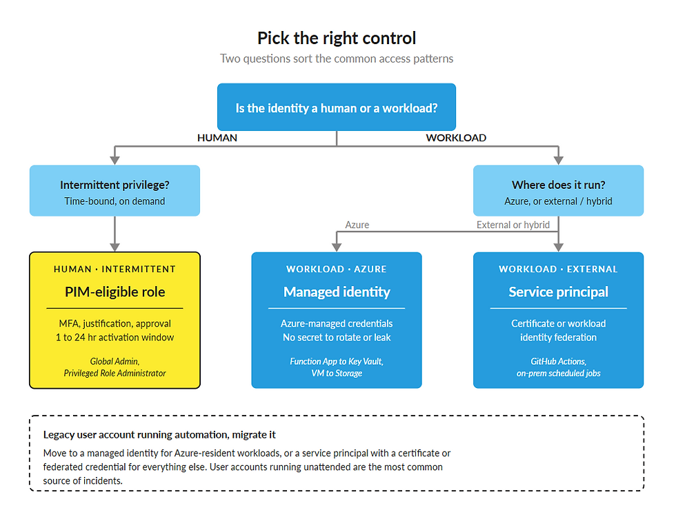 Flowchart on choosing controls for identity access. Highlights human/workload roles, Azure, PIM-eligible roles, and service principal options.