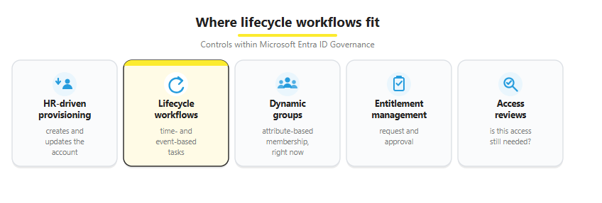 Infographic titled Where lifecycle workflows fit, showing five Microsoft Entra ID Governance tiles; Lifecycle workflows highlighted.