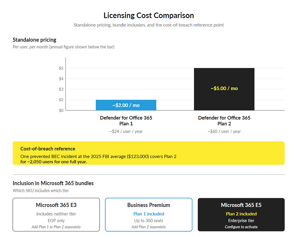 Cost comparison chart for Defender for Office 365 Plans 1 and 2. Includes pricing, cost-of-breach reference, and Microsoft 365 bundle details.