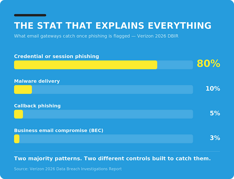 Blue infographic titled The Stat That Explains Everything showing phishing types: credential/session phishing 80%, malware delivery 10%, callback 5%, BEC 3%