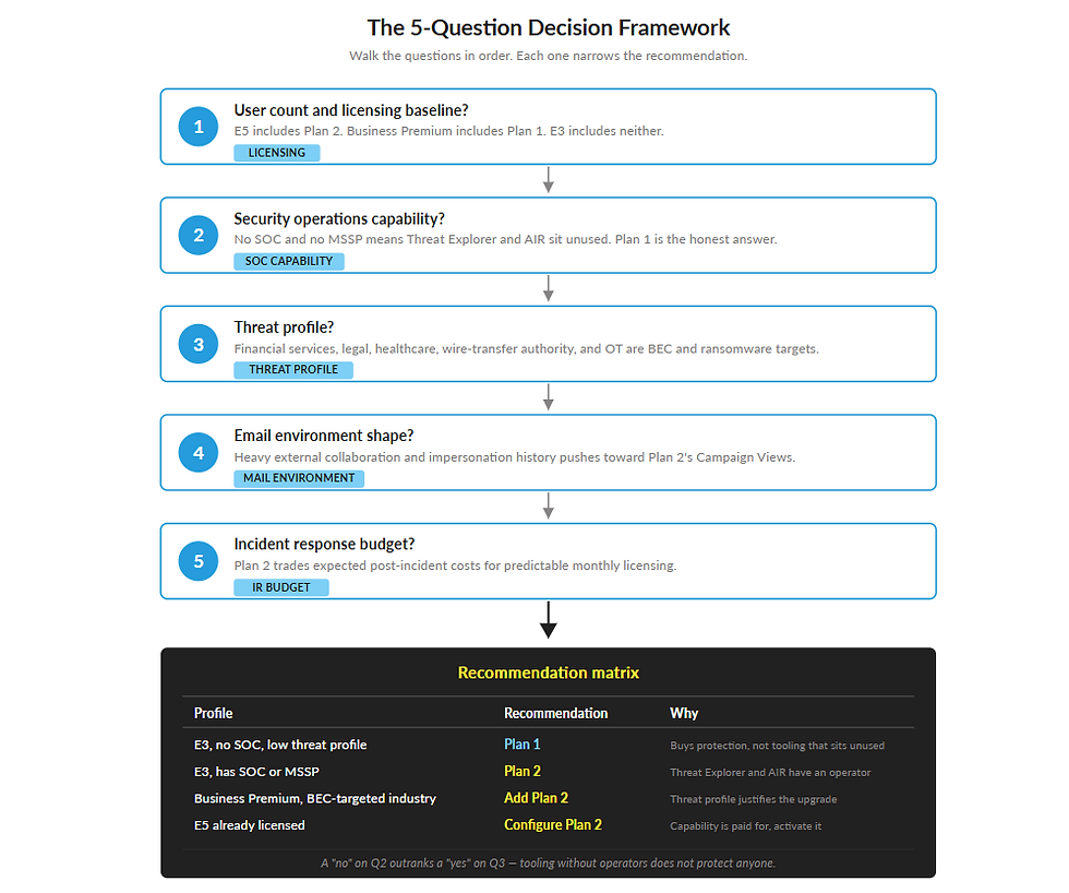 Flowchart titled "The 5-Question Decision Framework" guides licensing choices based on five questions. Includes a recommendation matrix.