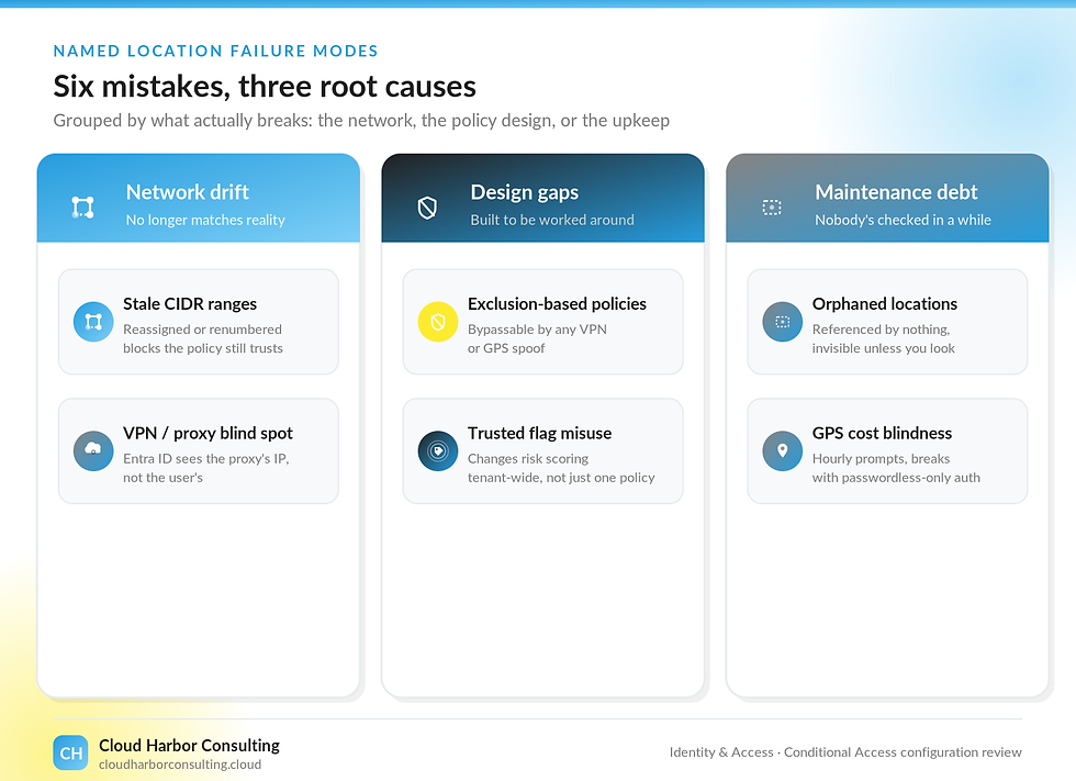Infographic: Six mistakes, three root causes, split into Network drift, Design gaps, and Maintenance debt cards.