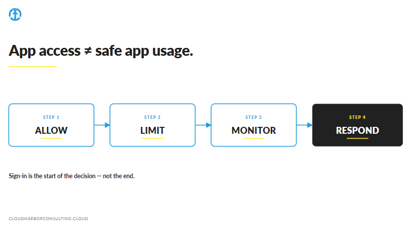 Flowchart with steps: Allow, Limit, Monitor, Respond, titled "App access ≠ safe app usage." Arrows connect steps; text notes sign-in's role.