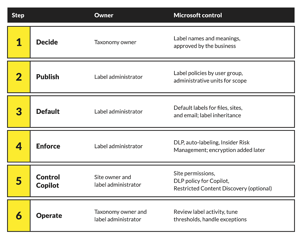 Six-step Microsoft control table with yellow numbered boxes: Decide, Publish, Default, Enforce, Control Copilot, Operate.