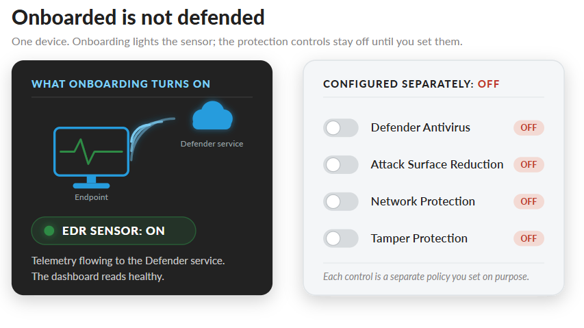 Microsoft Defender diagram shows EDR sensor on, while antivirus, attack surface reduction, network, and tamper protection are off.