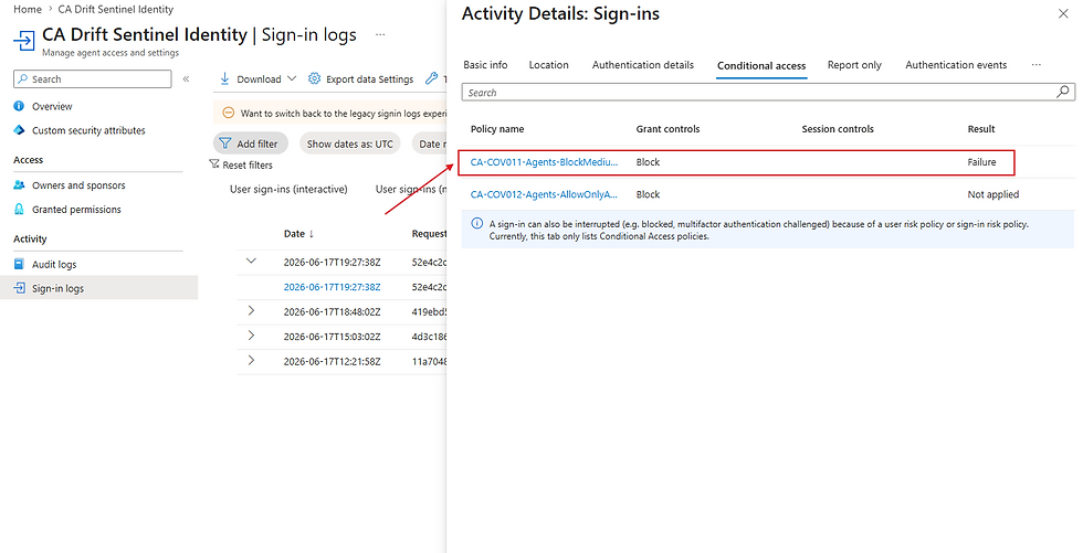Azure sign-in logs with Activity Details pane on Conditional Access tab, highlighting blocked policy CA-COV011 and failure.