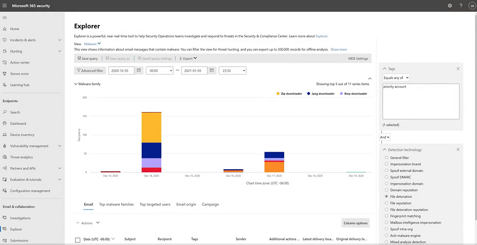 Bar chart in Microsoft 365 Security Explorer shows malware types by date. Sidebar with options and tags. Colors: yellow, blue, purple.