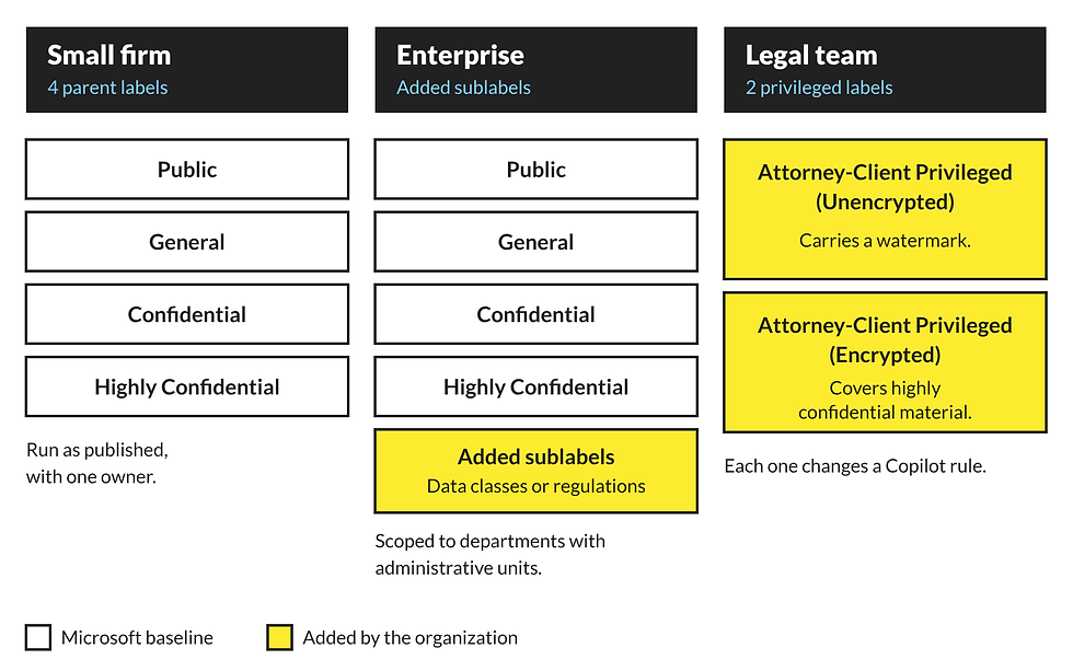 Infographic comparing Small firm, Enterprise, and Legal team label tiers with Public to Highly Confidential boxes and yellow privileged labels.