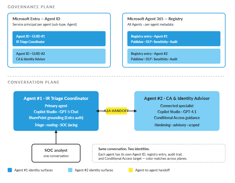 Microsoft diagram of two agents in governance and conversation planes, with SOC analyst and A2A handoff between Agent #1 and #2.