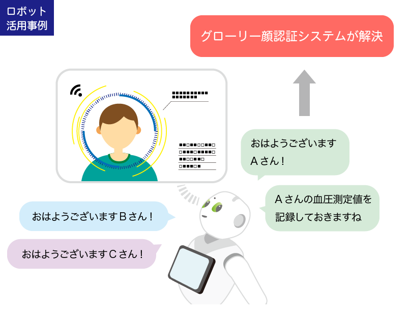 Pepper ロボホンへのグローリー顔認証システム組込サービスを開始 クラウド顔認証機能でロボット活用を広げます