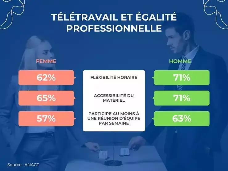 infographie sur le télétravail et l'égalité professionnelle