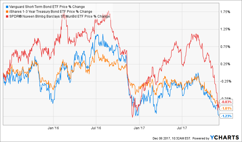 Following the Herd ShortTerm Bonds