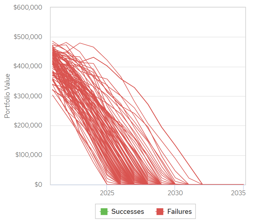 Monte Carlo Analysis Worthless or Worthwhile?