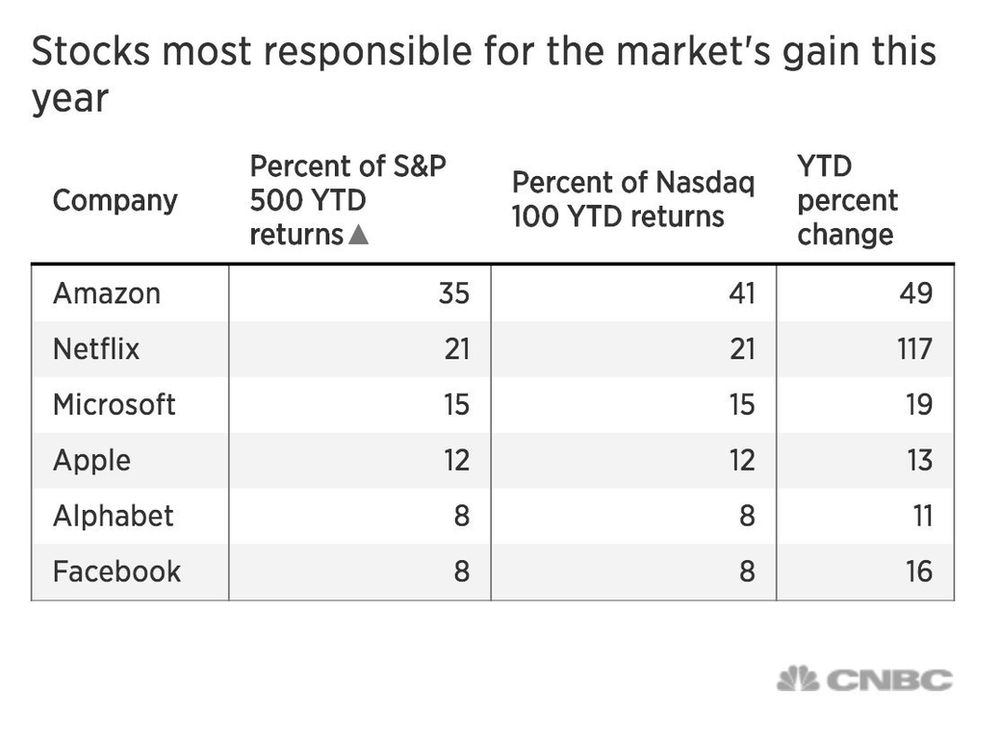 The New S&P 500