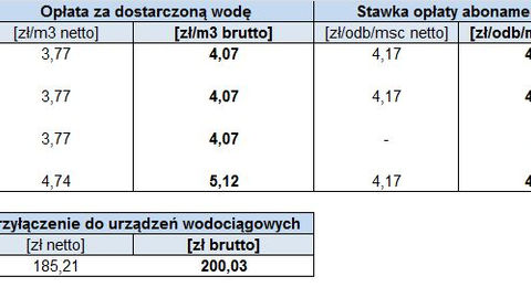 Aktualne stawki za dostawę wody