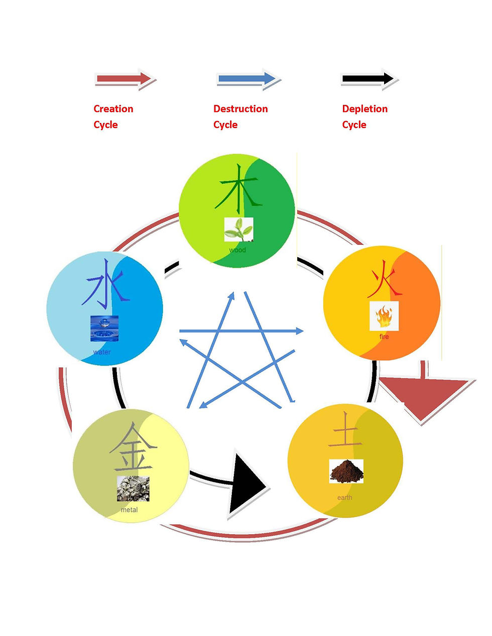 Five Elements Personality Workshop