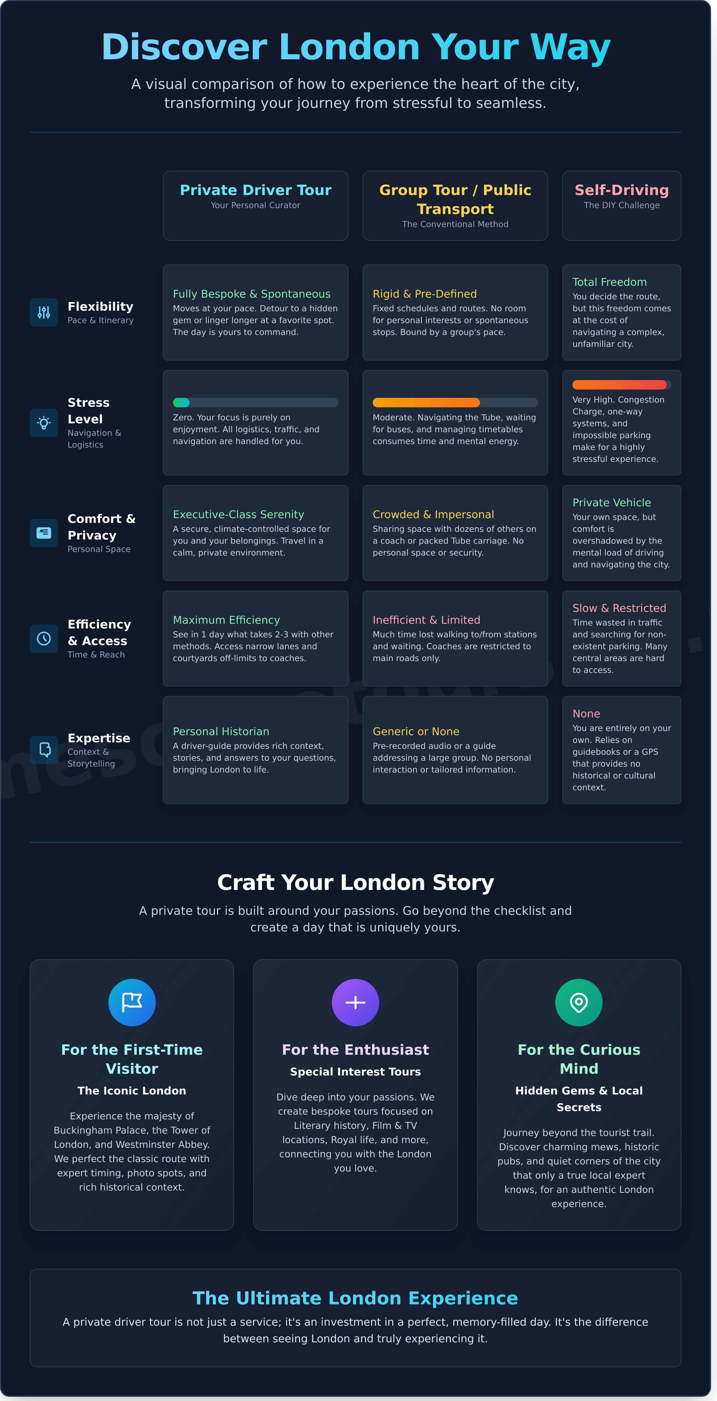 Private driver tour London infographic - visual guide