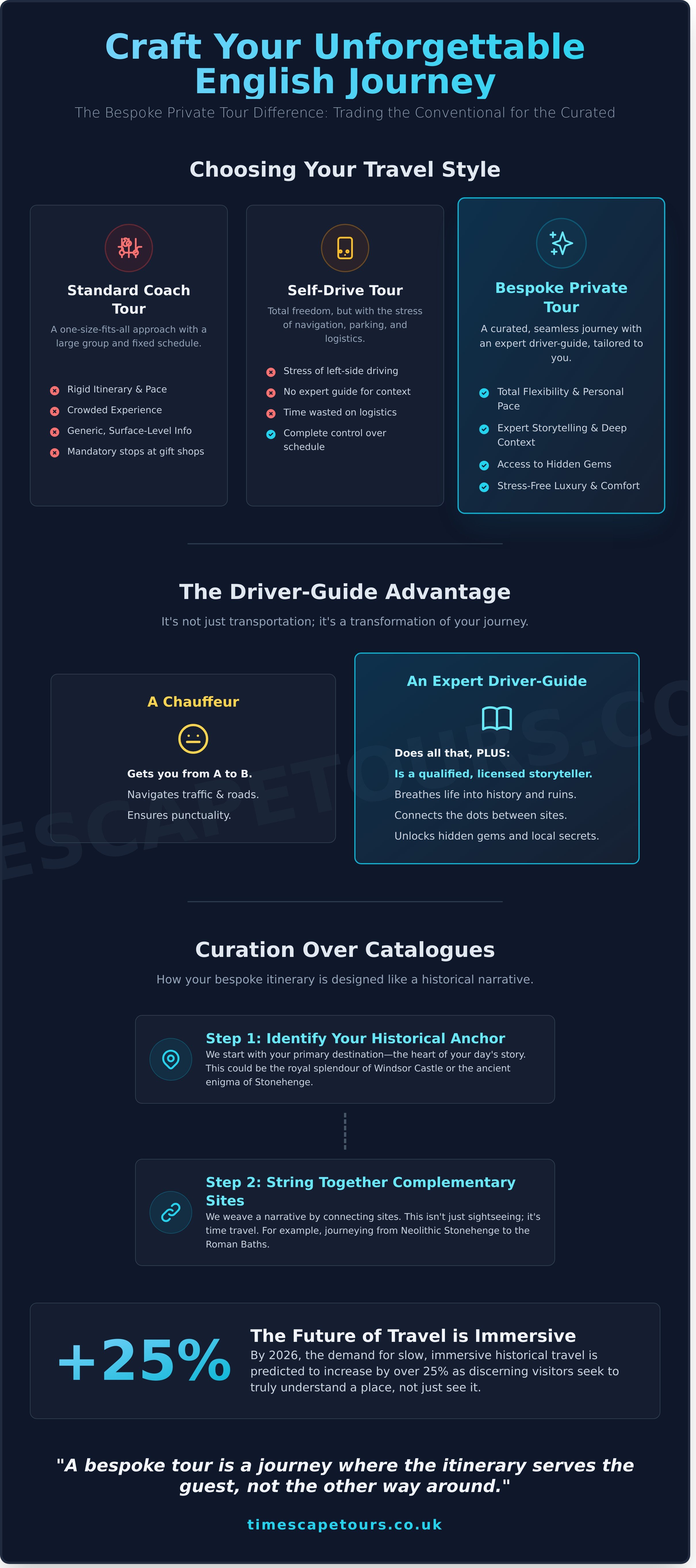 Private tours of england infographic - visual guide