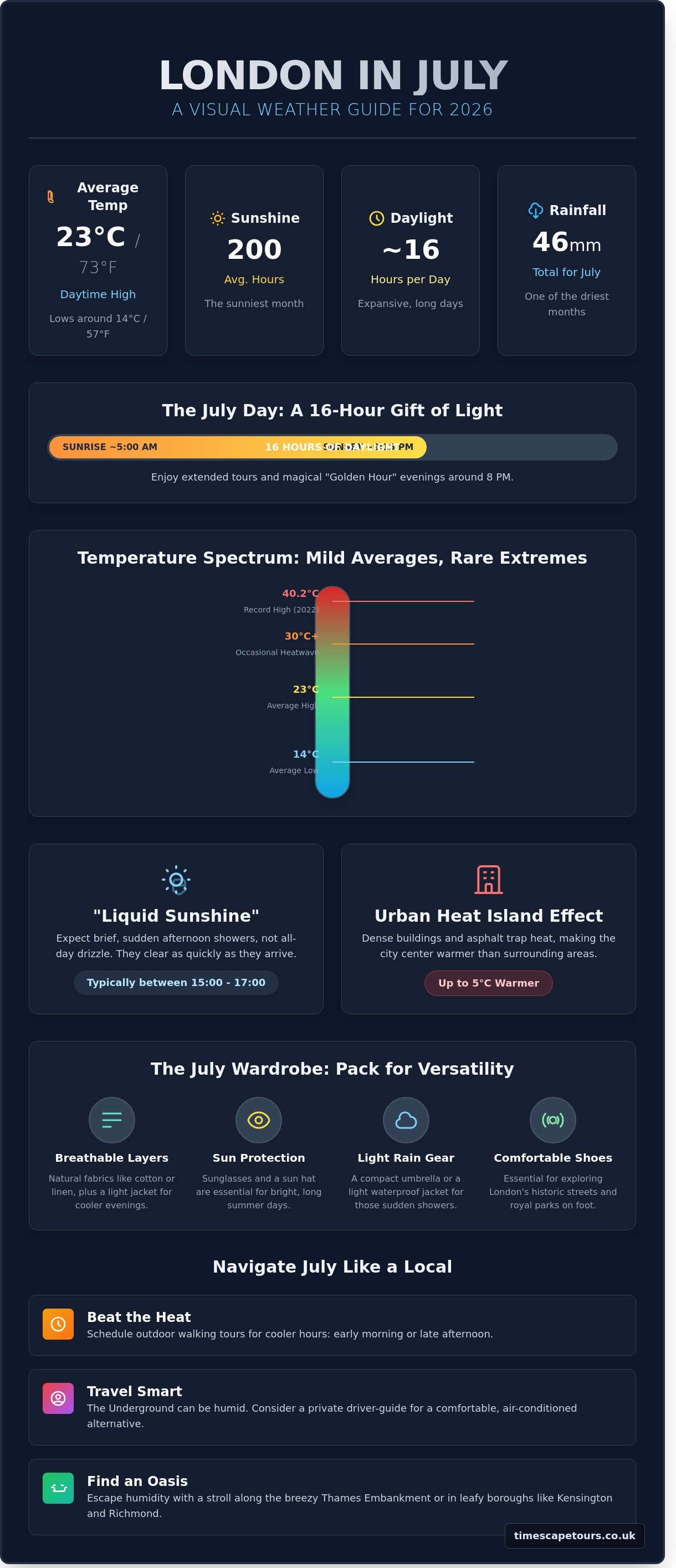 July weather for london