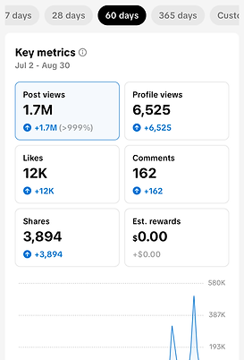 Våra tiktok analytics under augusti. 1.7 miljoner visningar