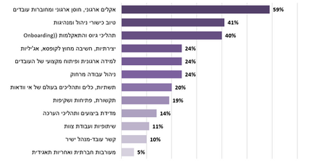 סקר לכנס משאבי אנוש מובילים טרנספורמציה בעולם של הפרעה