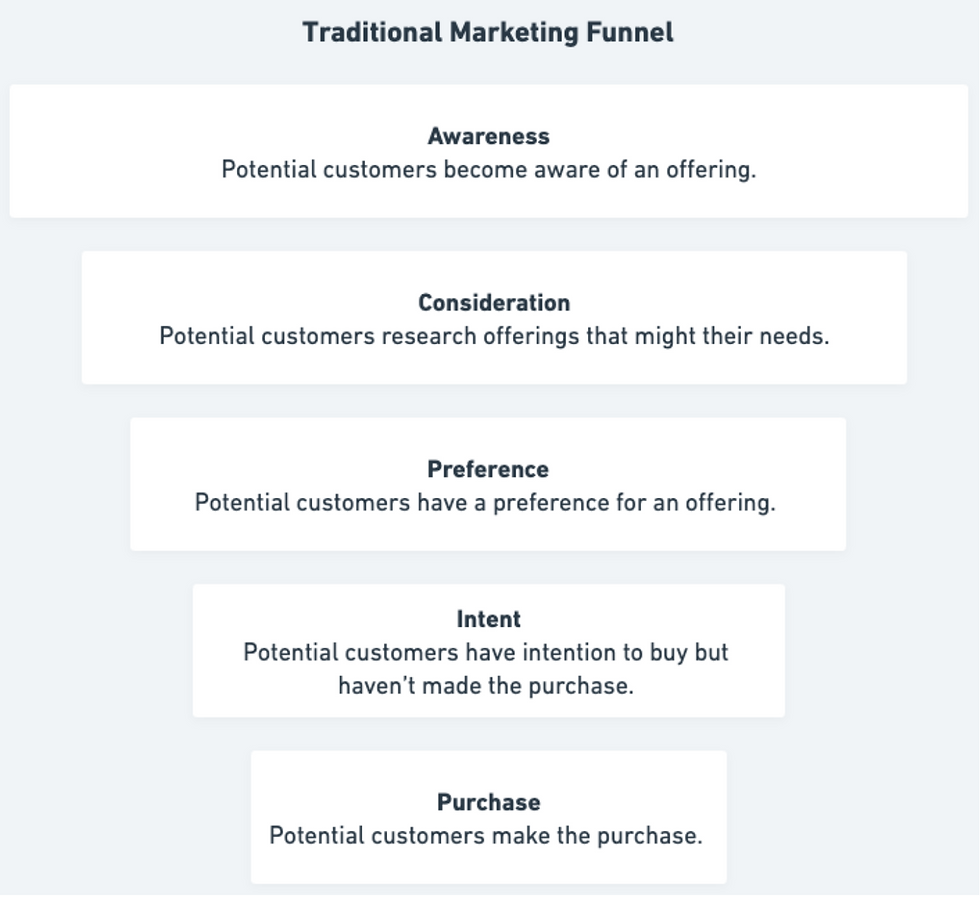 Traditional Marketing Funnel