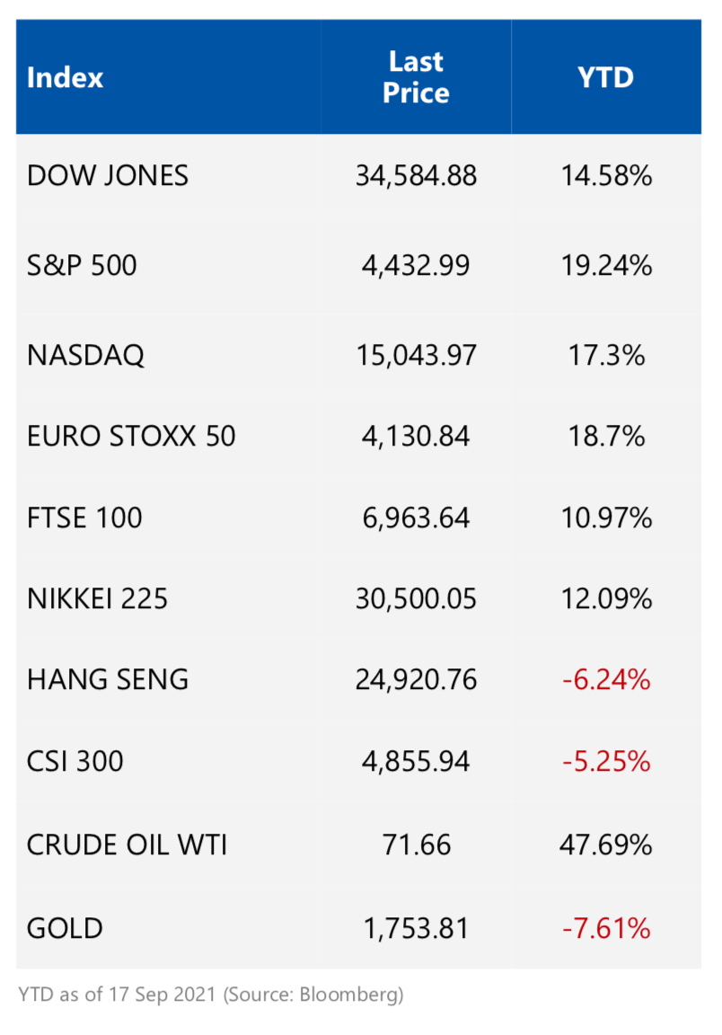 Index price on 17 September 2021