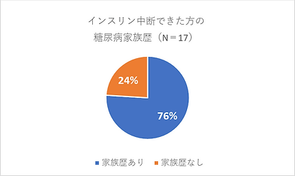 インスリン中断できた人の家族歴グラフ.png