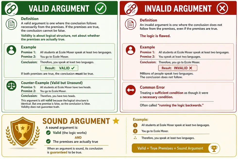 valid and invalid arguments