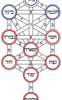 Omer, Kabbalah, & Leadership Lessons - Week 3