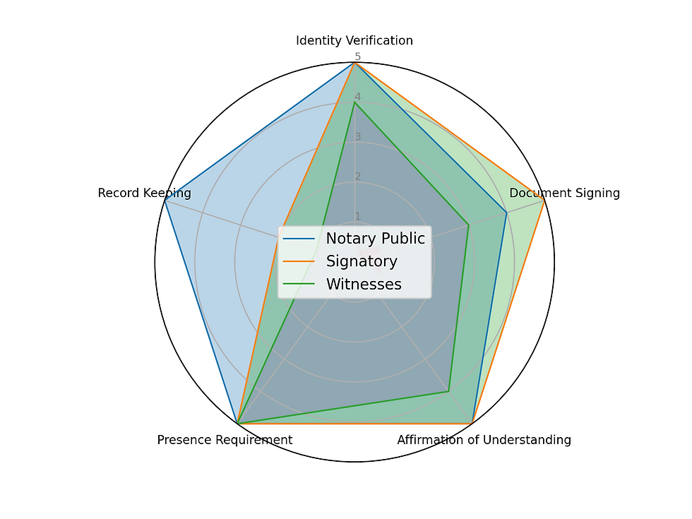 Spider Plot on Key Roles in Notarization