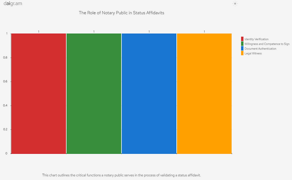 Graph: The Role of Notary Public in Status Affidavits