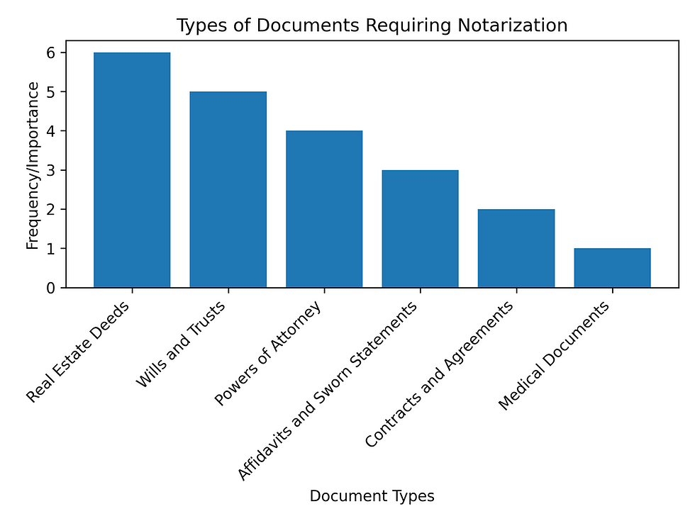 Graph on Types of Documents Requiring Notarization