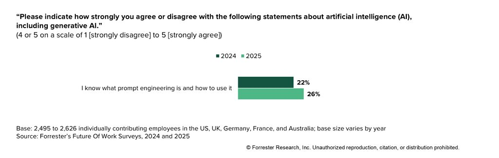 Bar chart comparing 2024 and 2025: 22% vs 26% know prompt engineering; white report graphic with survey text.