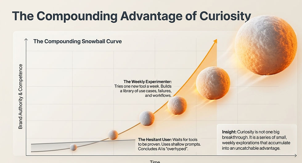 Exploring the "Compounding Advantage of Curiosity," this graph illustrates how a "Weekly Experimenter" significantly outpaces the "Hesitant User" in brand authority and competence over time by consistently trying new tools and accumulating valuable insights.