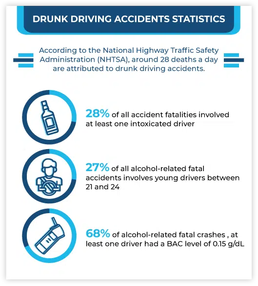 Drunk Driving Accident Statistics