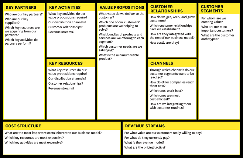 Osterwalder believed that “once you understand business models you can then start prototyping business models just like you prototype products”