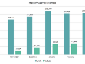 Live Streaming - YouTube Live Popular But Twitch Still Preferred