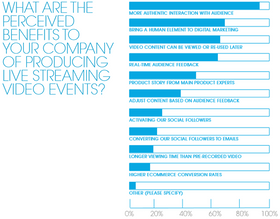 Survey Reveals Importance of Live Streaming.