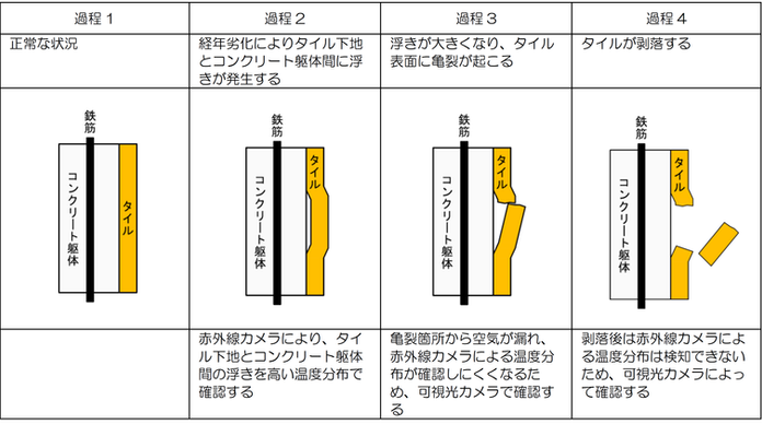 タイル劣化の過程.png