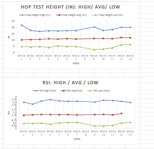 Figure 2: The graph depicting our hop test data.