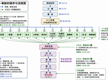  希伯来书系列信息（十七）——麦基洗德的尊贵
