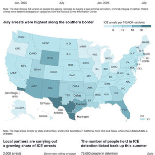 ICE arrests soar as people with no criminal record are increasingly targeted